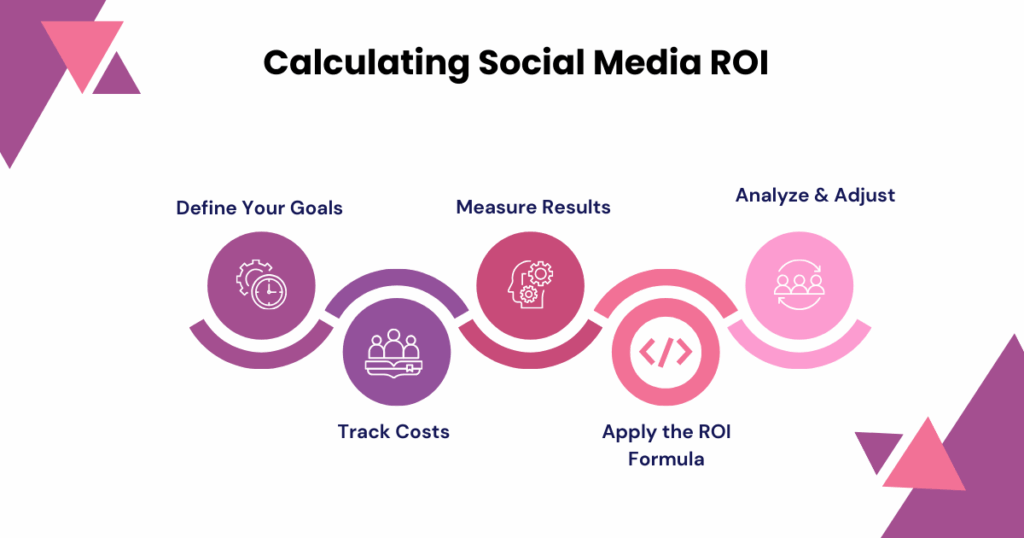 Calculating Social Media ROI
